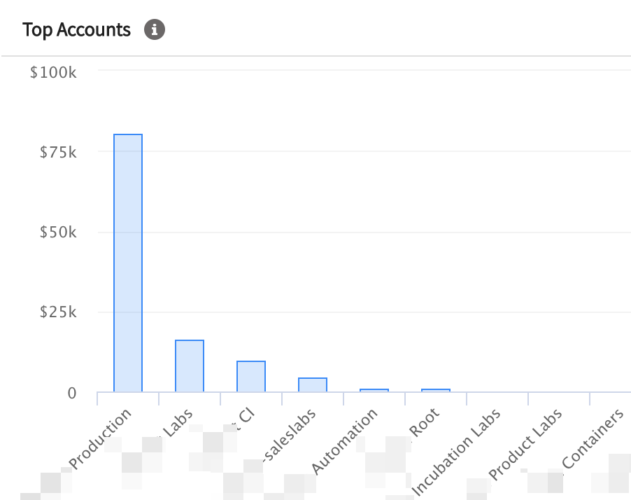 Top Accounts bar graph